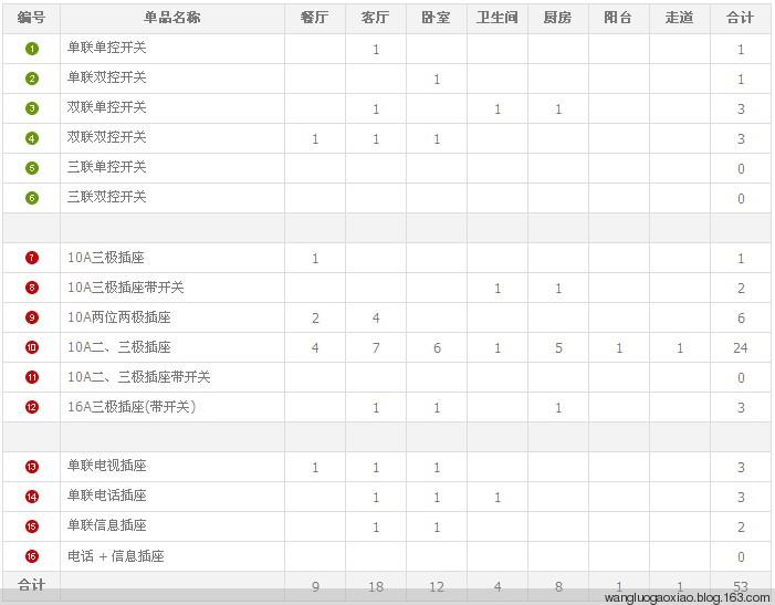 【家裝】之開關插座布局攻略 - 緣來是你 - 網絡雜談之百科全書大全