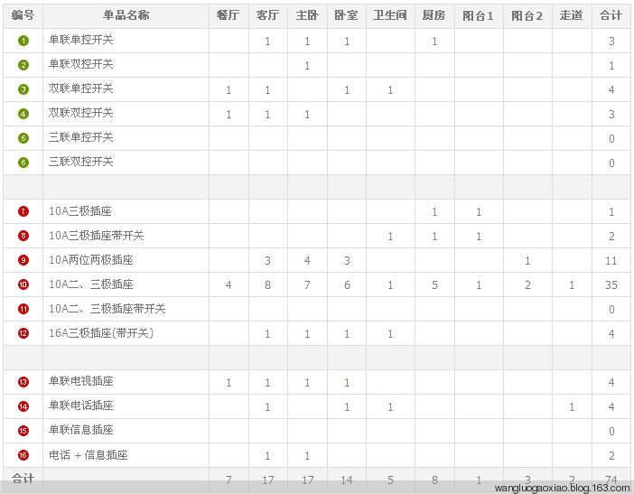【家裝】之開關插座布局攻略 - 緣來是你 - 網絡雜談之百科全書大全