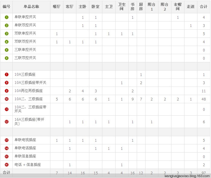 【家裝】之開關插座布局攻略 - 緣來是你 - 網絡雜談之百科全書大全